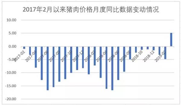 肉价连降25个月后首涨,仔猪价逼近千元,猪又要“起飞”了？