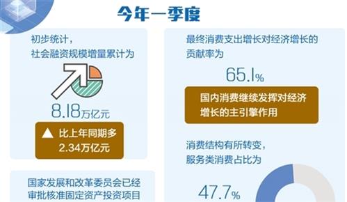 第一季度投资消费出口表现抢眼