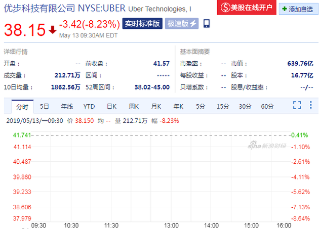 Uber股价开盘大跌：跌幅达8.23%