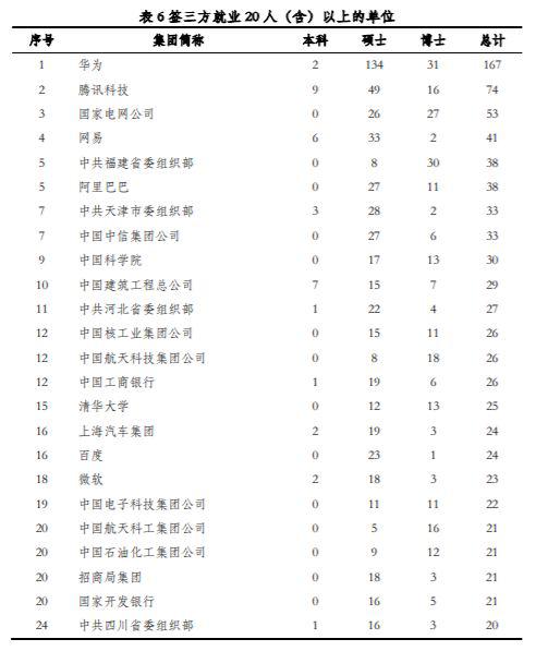 全球最赚钱十大公司4家来自中国 清华北大毕业生最爱