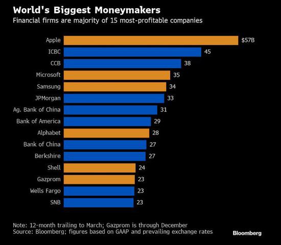 全球最赚钱十大公司4家来自中国 清华北大毕业生最爱