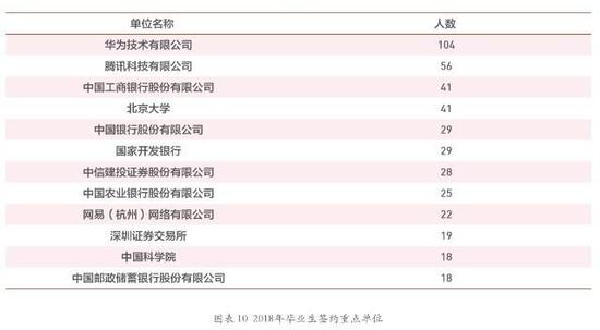 全球最赚钱十大公司4家来自中国 清华北大毕业生最爱