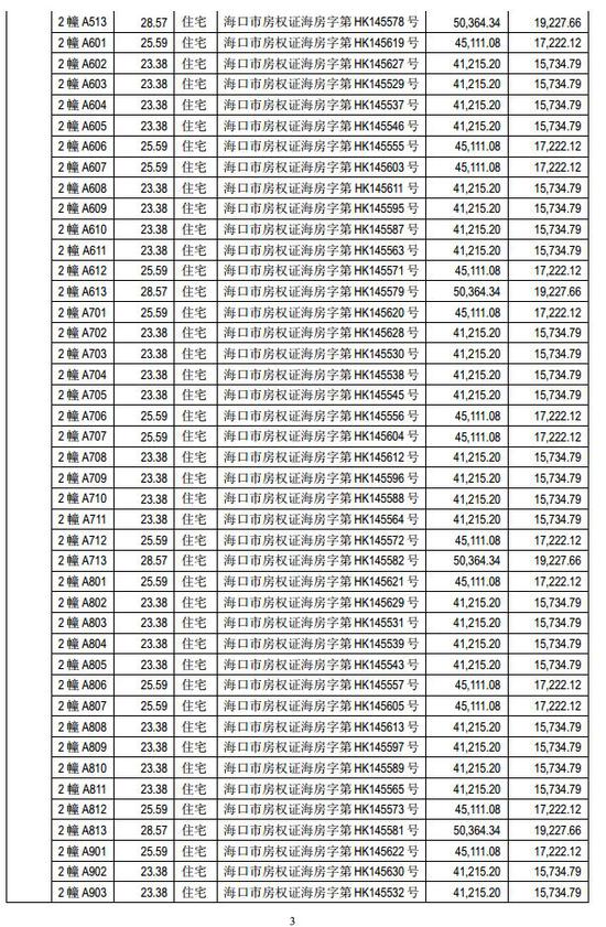 海马汽车巨亏16亿后狂卖400套房 网友:专注炒房吧