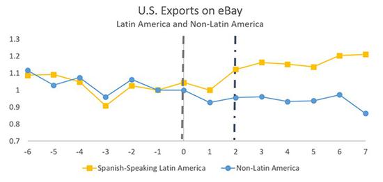 AI翻译立功 使eBay销售额增长超10％