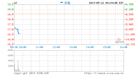 瑞幸咖啡IPO第四天破发！股价跌近5%