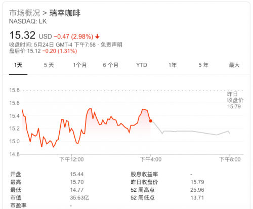 刚靠咖啡上市 瑞幸又掏2亿元想做甜点生意