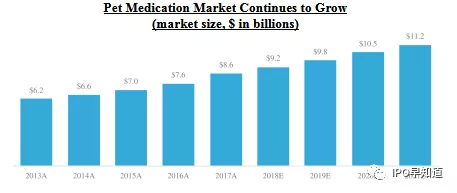 美国宠物电商Chewy招股书解析:定期送货医疗拉高客单价