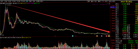 暴风集团冯鑫被采取措施 400亿市值跌剩20亿