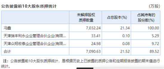 暴风集团冯鑫被采取措施 400亿市值跌剩20亿