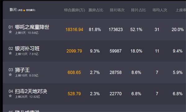 哪吒手稿首次曝光！票房已破10亿！