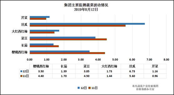 <a href=https://www.shidiannet.com/GB/shandong/ target=_blank class=infotextkey>山东</a>寿光官方监测30余种菜价:昨日14涨9跌其余持平