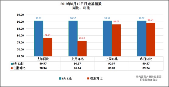 山东寿光官方监测30余种菜价:昨日14涨9跌其余持平