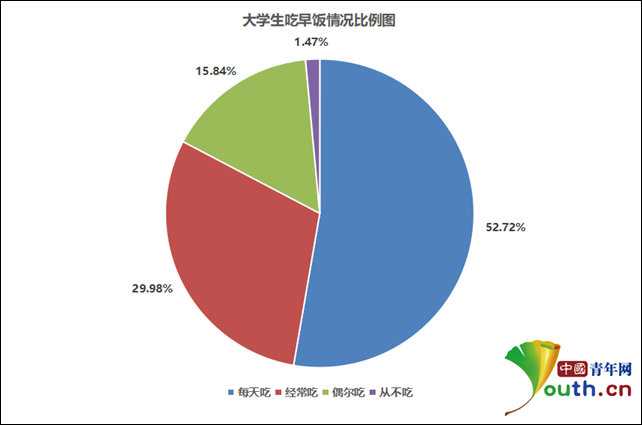 大学生饮食调查：近5成曾暴饮暴食 8成饭后不运动