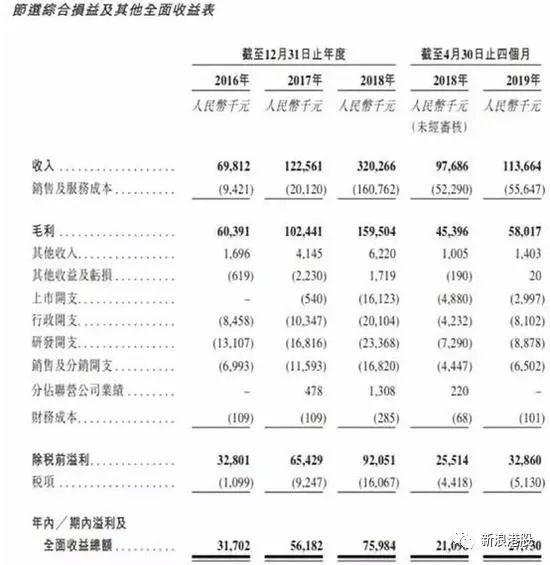 鲁大师再度暴涨18%站上10港元 中签一手净赚7500港元