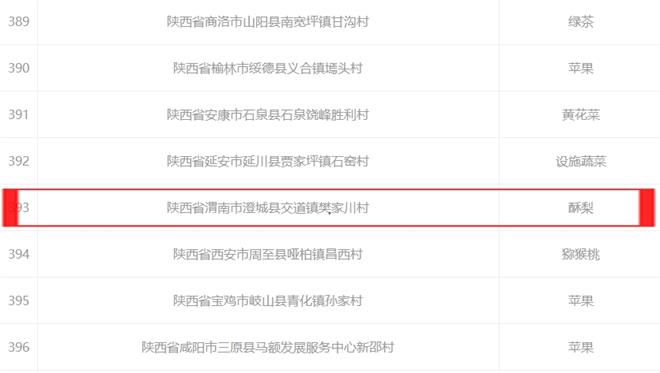 陕西省澄城县交道镇樊家川（酥梨）进入第九批“一村一品”示范村镇名...