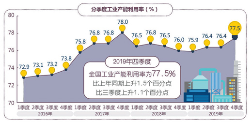 我国工业运行保持在合理区间 稳住了“基本盘”