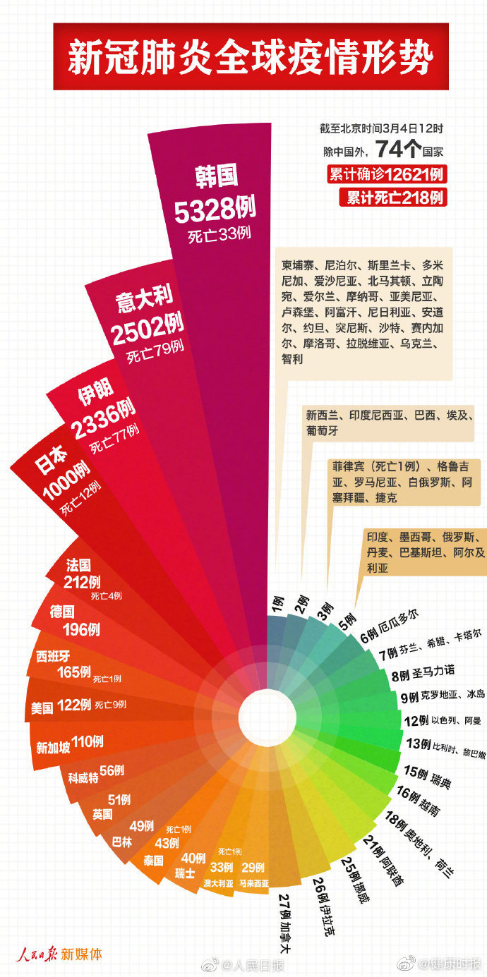 境外74个国家累计确诊12621例 死亡218例