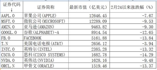 美国疫情扩散 苹果微软等10多万员工在家办公