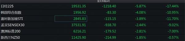 油价闪跌三成！两桶油淡定应对 <a href=https://www.shidiannet.com/GB/shanghai/ target=_blank class=infotextkey>上海</a>石化魔幻涨停