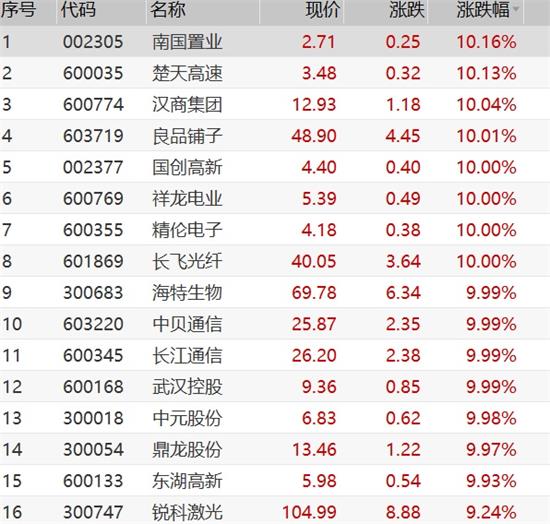 午间开盘后武汉股票暴涨 十余只股票涨停