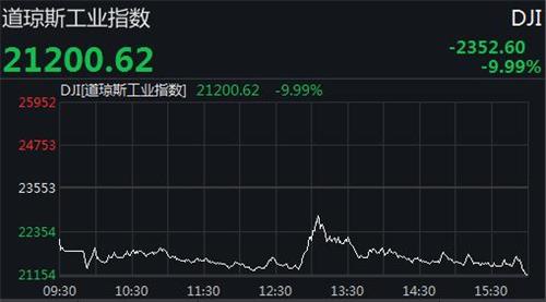 美股三大股指收盘均跌超9% 道指狂泻2352点创纪录