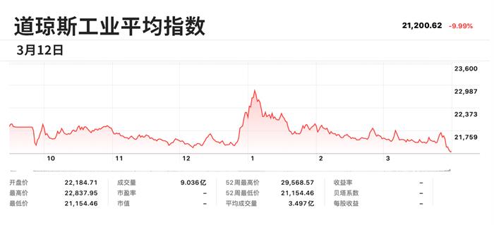 美联储政策失效 美股再遇暴跌造成史上第三次熔断