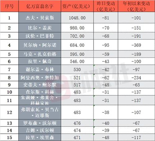 全球前15大富豪一夜蒸发464亿美元 巴菲特损失68亿