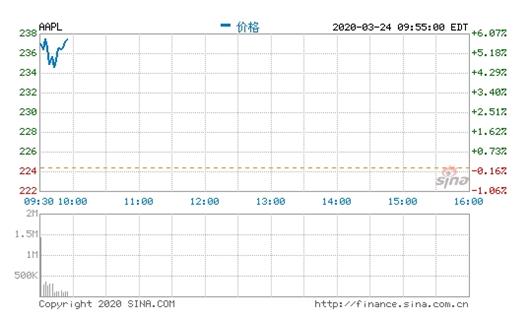 美国科技股开盘普涨：微软涨5% 苹果涨5.6%