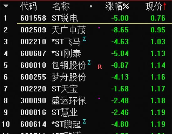 连续11日股价低于1元 昔日风电巨头ST锐电拉响退市“警报”