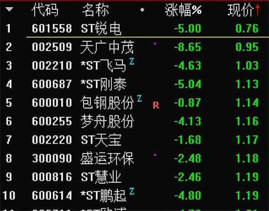 连续11日股价低于1元 昔日风电巨头ST锐电拉响退市“警报”