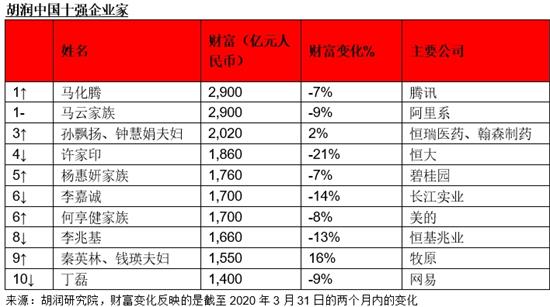 胡润财富榜：过去两月全球百强企业家每人日均亏4亿人民币