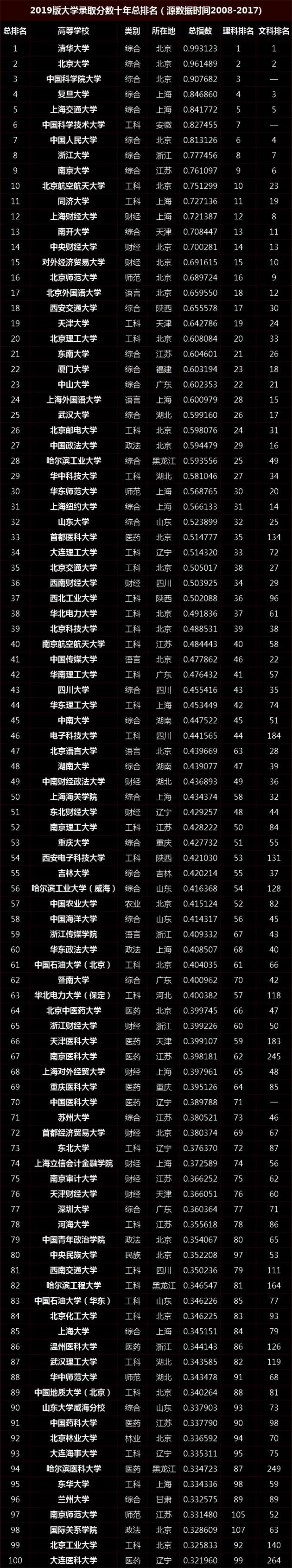 近十年中国大学录取分数排行榜Top100出炉！