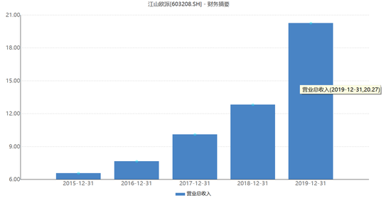 江山欧派2019年归属于母公司净利同比增长71%