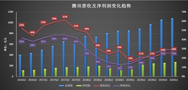 腾讯单季营收再破千亿 疫情下藏危中之机