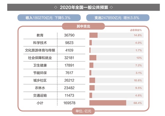 特殊之年政府怎么花钱？2020“国家账本”来了！