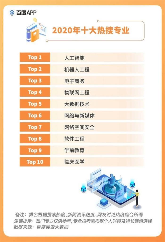 高考倒计时2天，1071万考生热门专业选择
