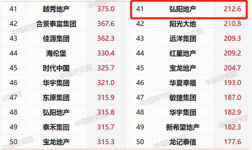 TOP50分界点:弘阳地产获得未来主动权