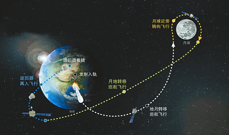 嫦娥五号正式踏上返回地球的旅程 离家更近了