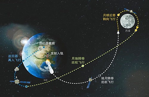 嫦娥五号正式踏上返回地球的旅程 离家更近了