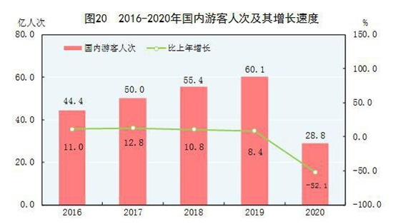 国家统计局：2020年国内游客28.8亿人次 旅游收入22286亿元