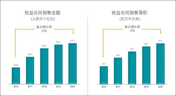 碧桂园发布2020业绩报告，高科技发展战略进展显著