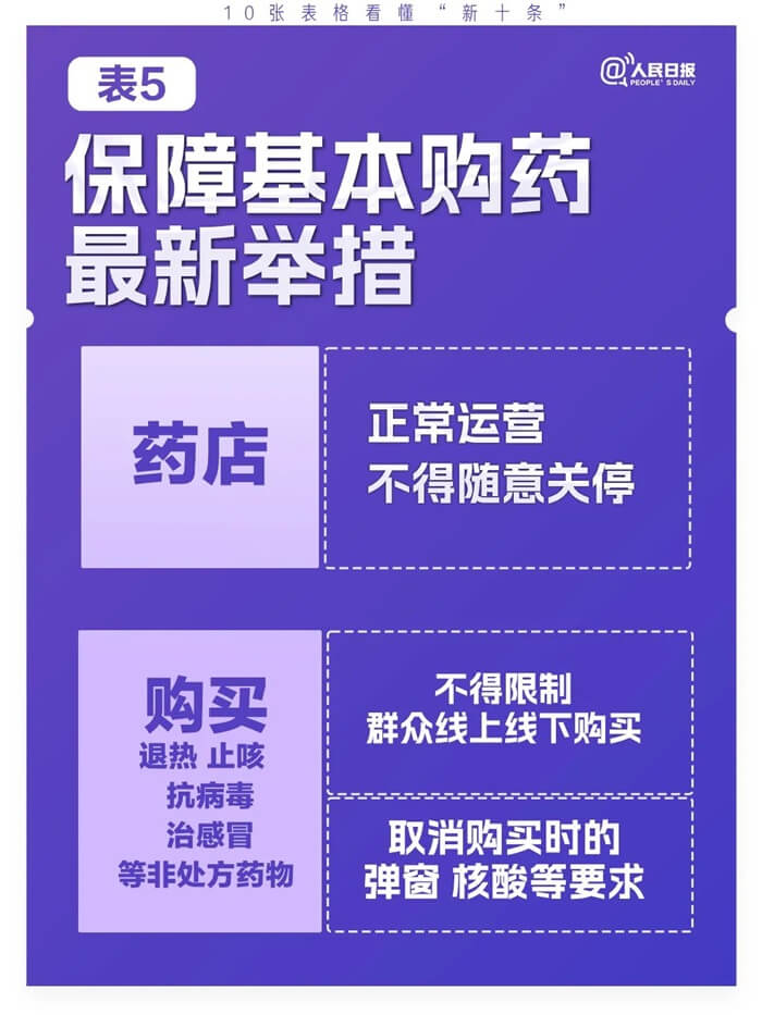 极简版来了！10张表格看懂“新十条”