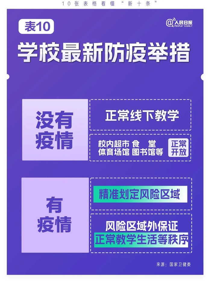 极简版来了！10张表格看懂“新十条”