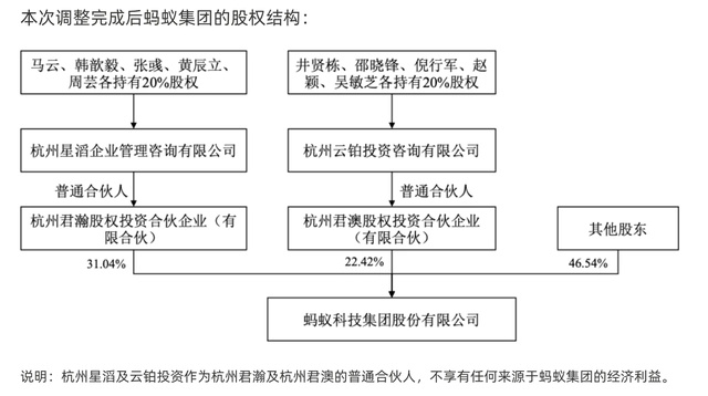 蚂蚁集团：完善公司治理，不再存在任何股东单一或共同控制集团的情形播