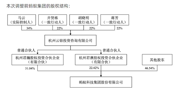 马云不再是蚂蚁集团实控人