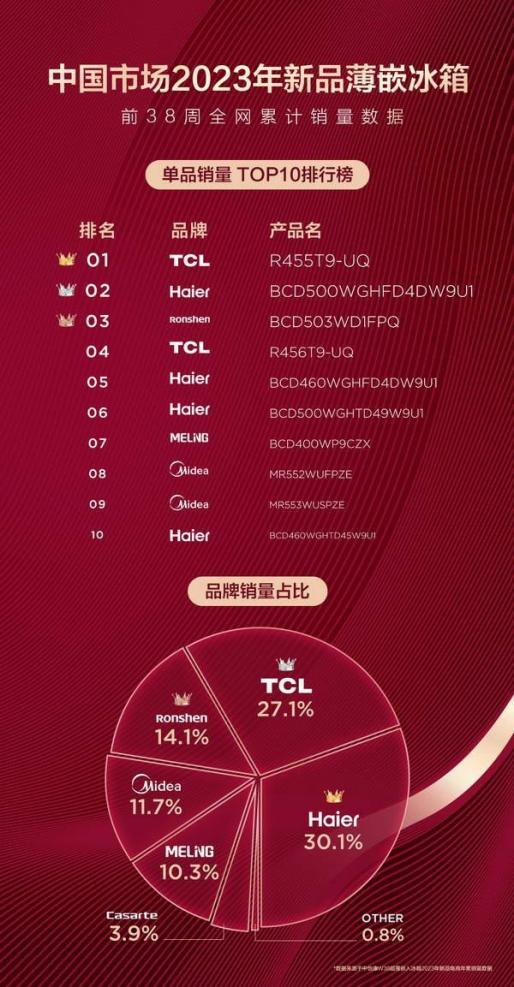 全网累计销量TOP 1的TCL超薄嵌入式冰箱，跟着选0出错！