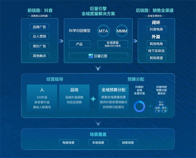 把握全局，巨量引擎激发全渠道增长新可能