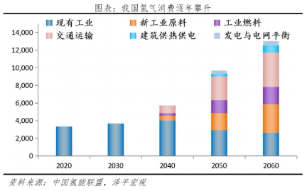 交通部发布氢能新政 万亿产业发展加速