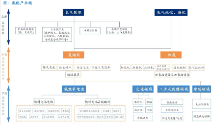 交通部发布氢能新政 万亿产业发展加速